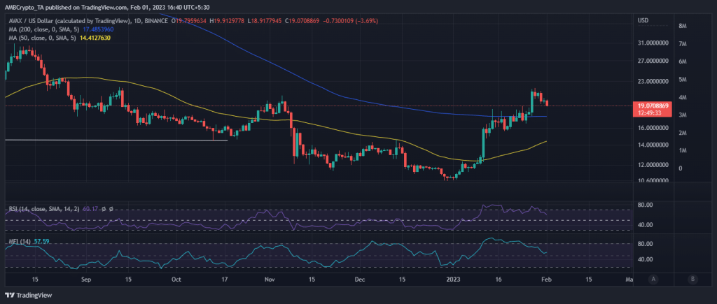 Avalanche boosts growth prospects: Will it influence AVAX’s price action