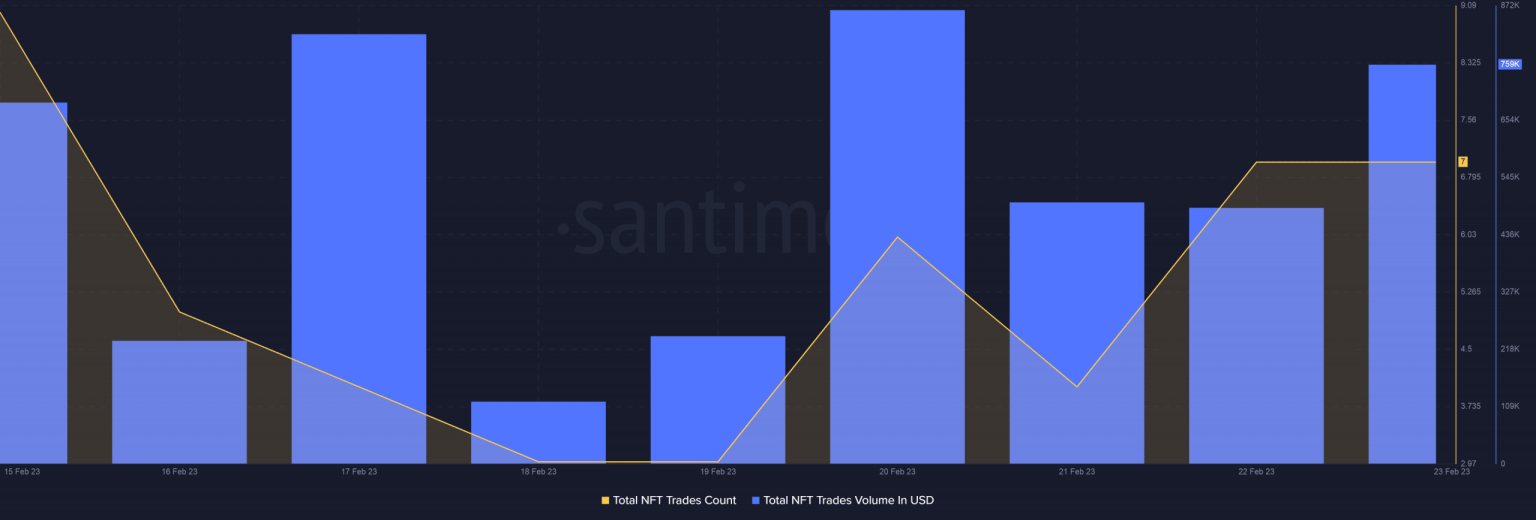 Avalanche sees 68% rise, is AVAX becoming the right bet for investors?