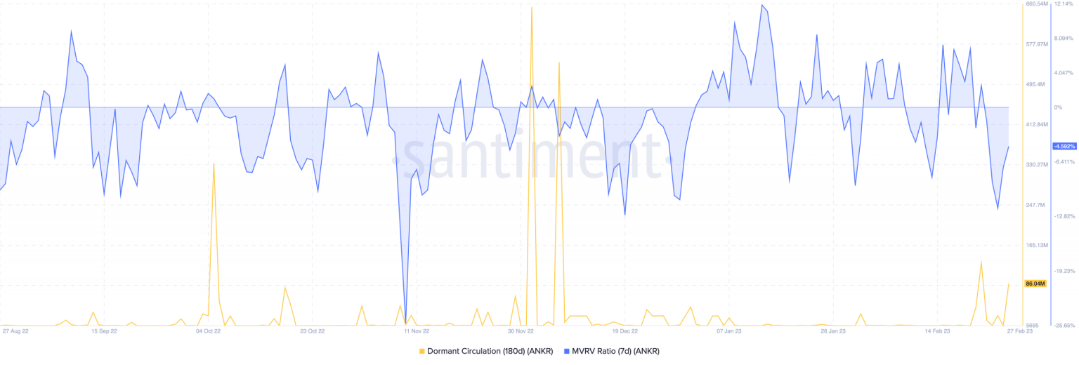 Are Ankr Protocol’s long-term holders back to take their cut in the market
