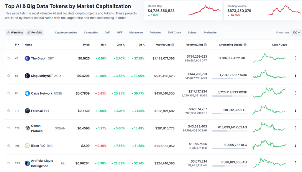 Decoding AI Cryptos – All hype or is it the next big thing?