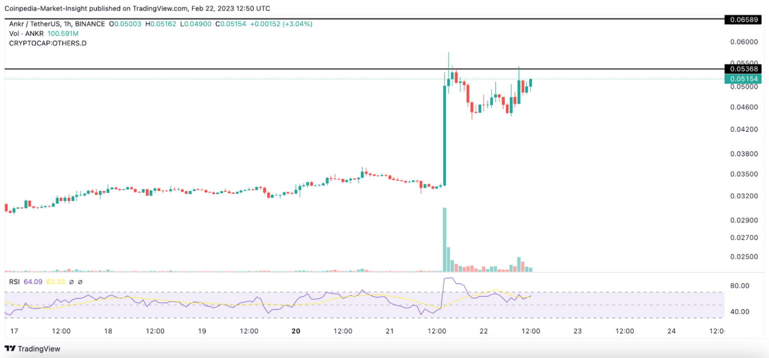 ANKR Platform Witnessed Massive Influx of Liquidity-Will it Hit $0.1 Today?