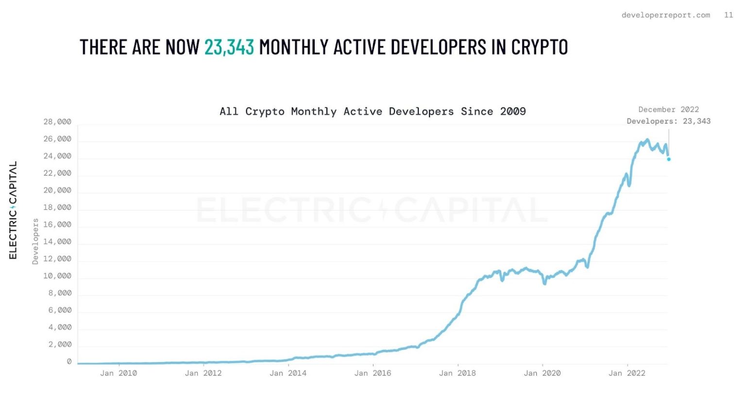2023 Developer Report Reveals These Altcoins are Soaring!