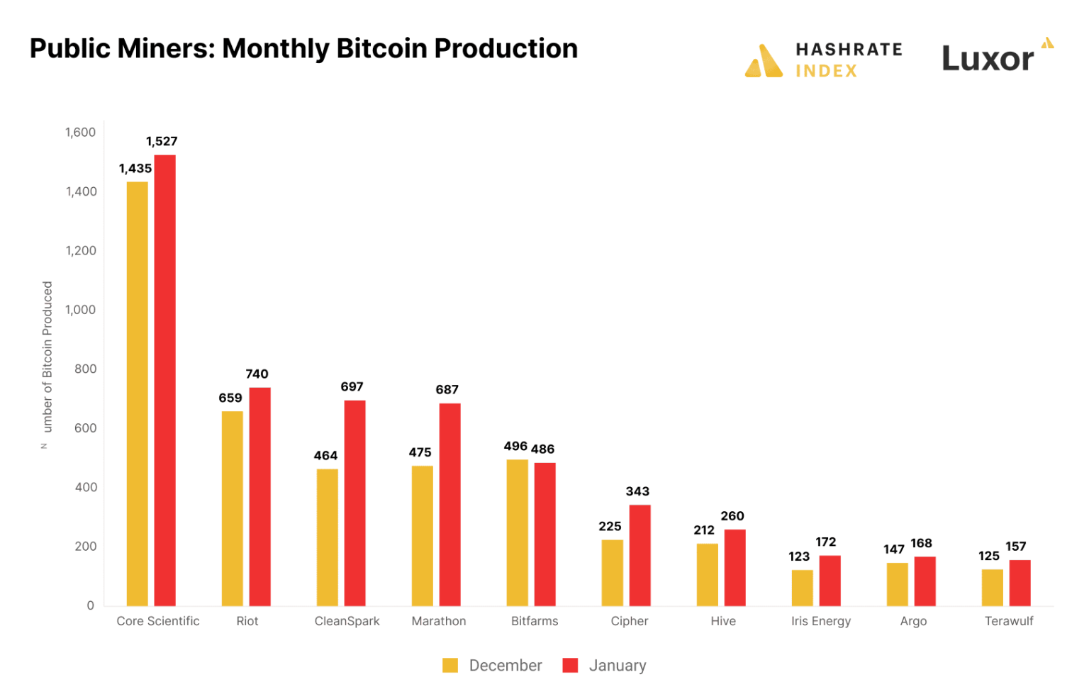 Public Bitcoin miners release their January 2023 production update