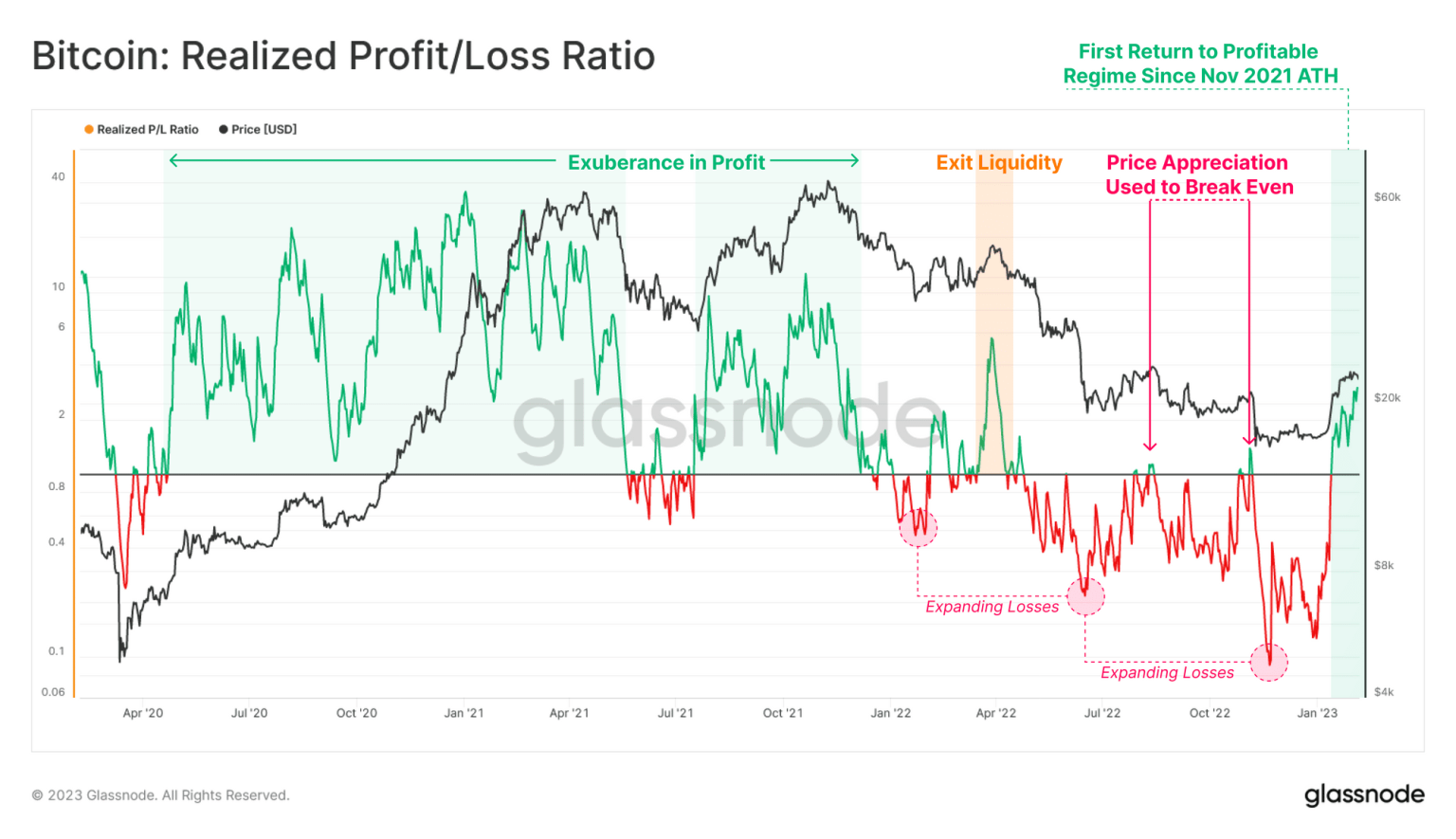 Bitcoin: For the first time since April 2022, BTC holders see profit
