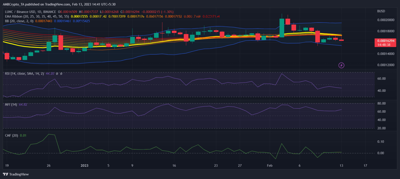 LUNC reacts to upcoming staking milestone in this manner, details inside