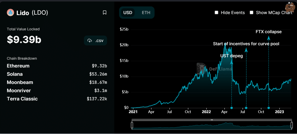 LDO TVL rises as support moves upward: Can its expansion continue?