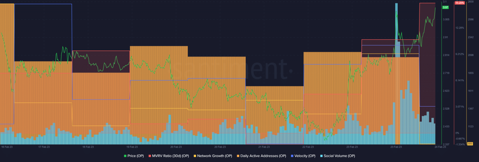 Optimism: Analyzing the chances of OP maintaining its bullish trajectory