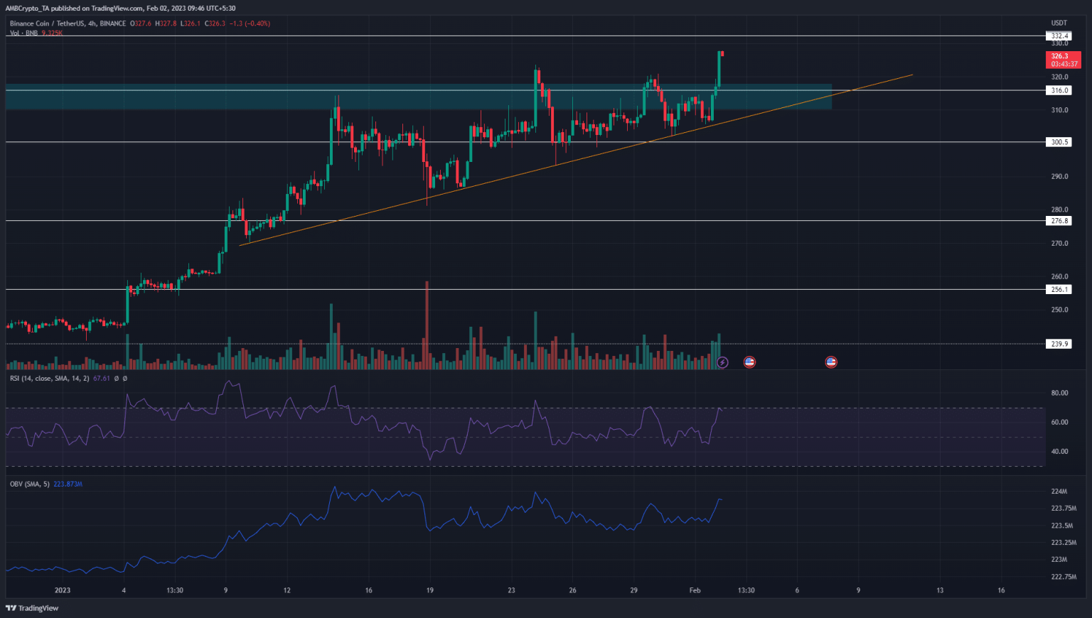 Binance Coin breaks above $320 with conviction; where to next?