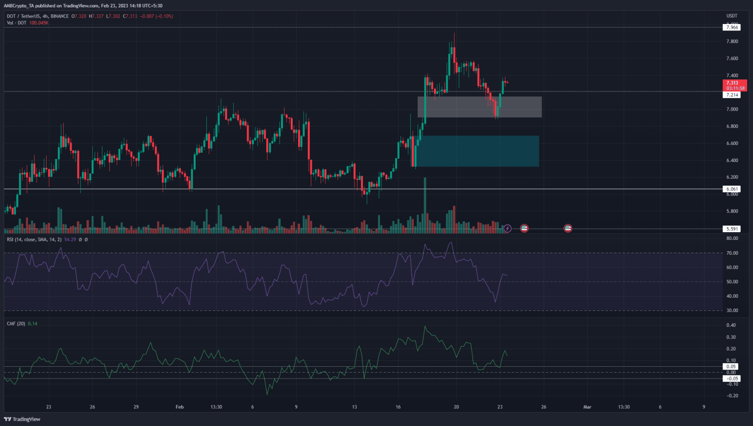 Polkadot buyers have defended $6.9 as support, is $9 the next target?