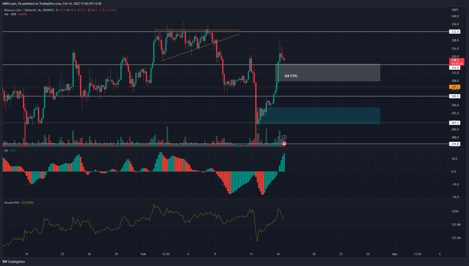 Binance Coin shows strong bullish momentum, but buyers can wait for…