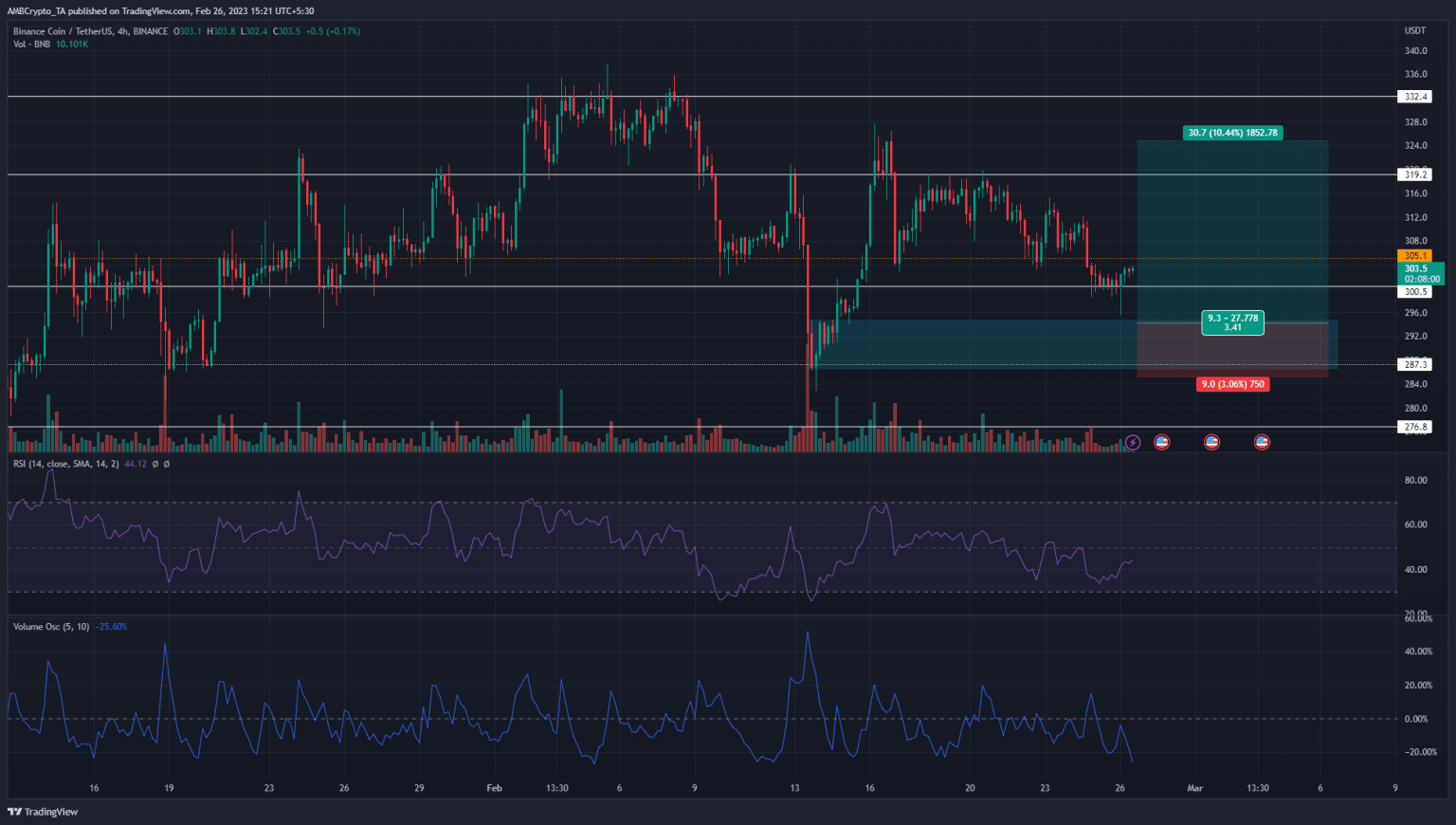 Binance Coin: Bullish reversal imminent for BNB? Here’s what the indicators say