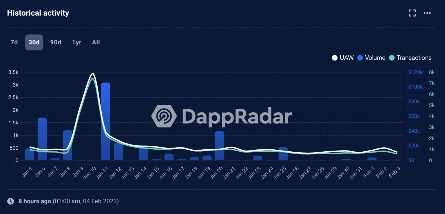 Aave is struggling to attract daily new users; reasons aren’t surprising