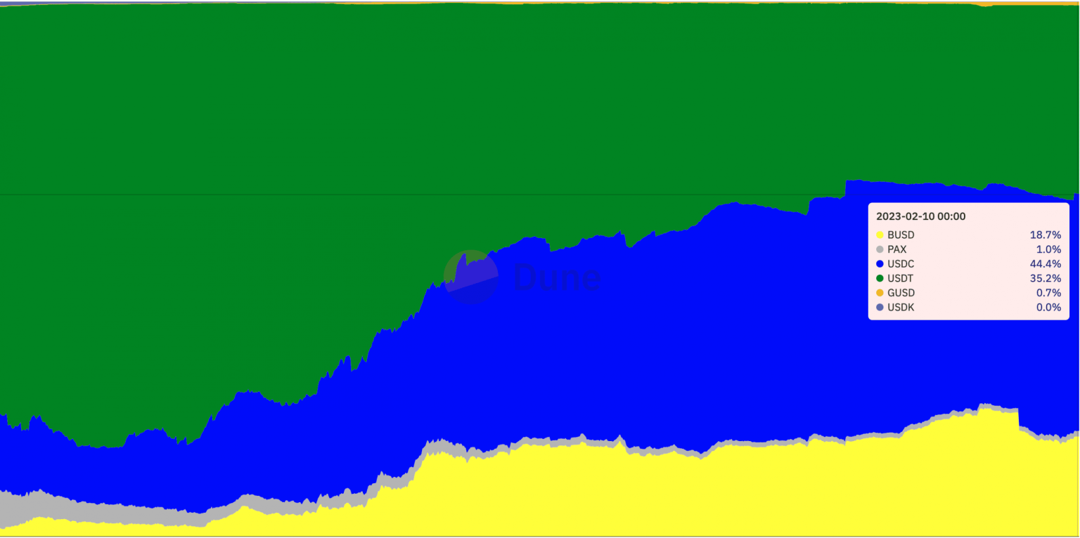 USDC outperforms USDT? Key insights on Stablecoin market domination