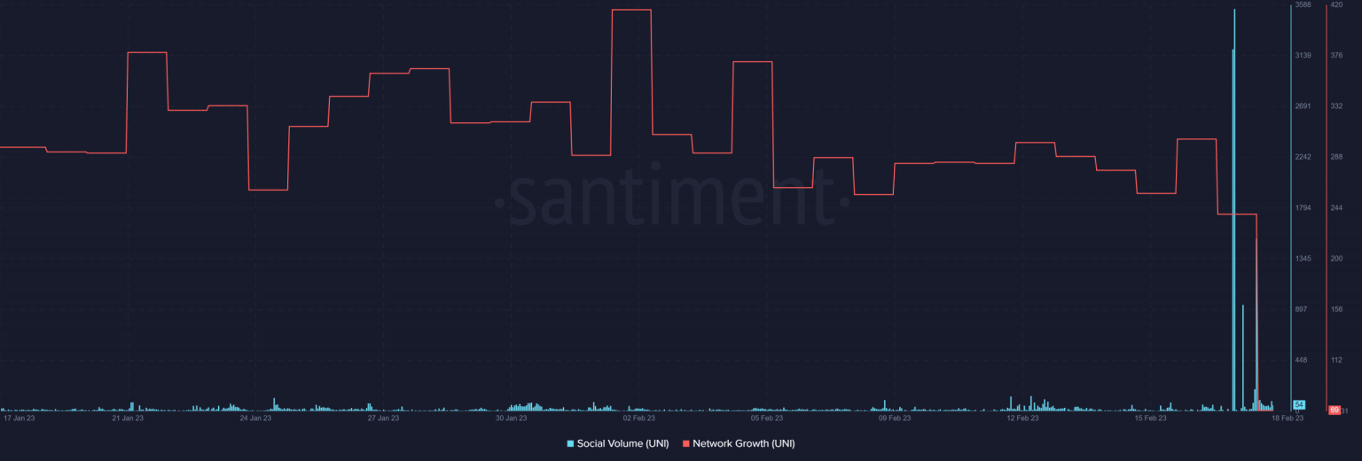 What Uniswap’s network growth can teach us about the current market