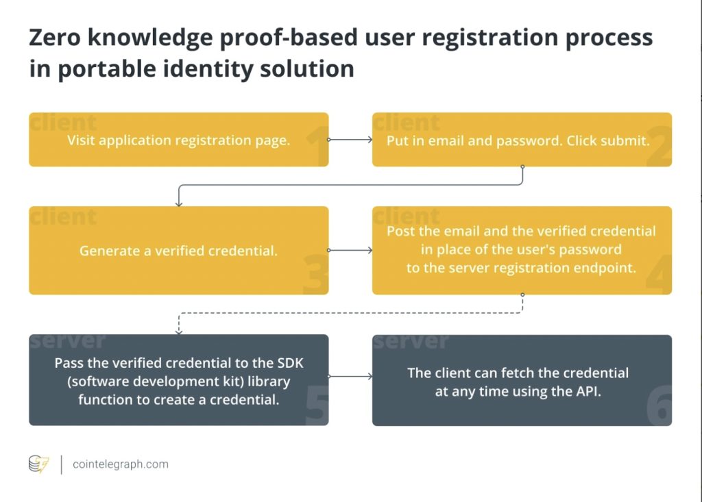 Why zero-knowledge KYC won't work