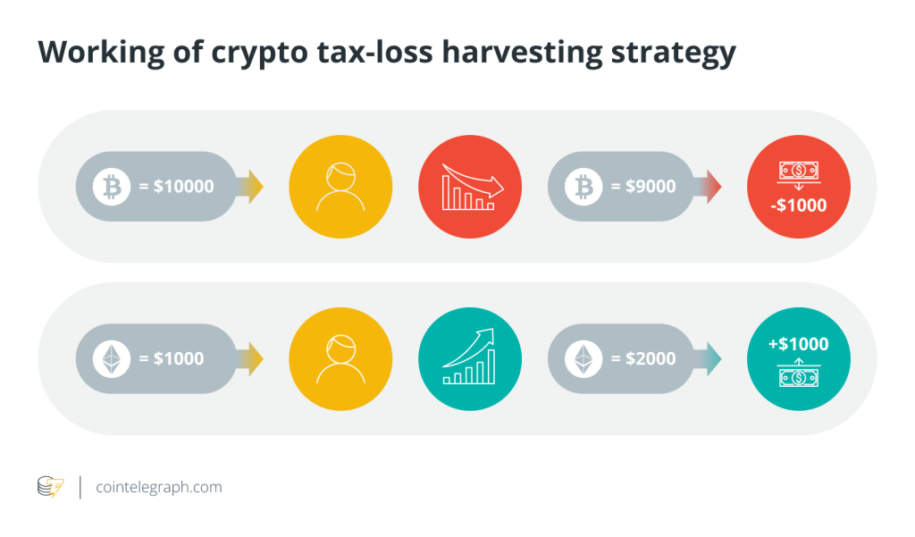 What is crypto tax-loss harvesting, and how does it work?