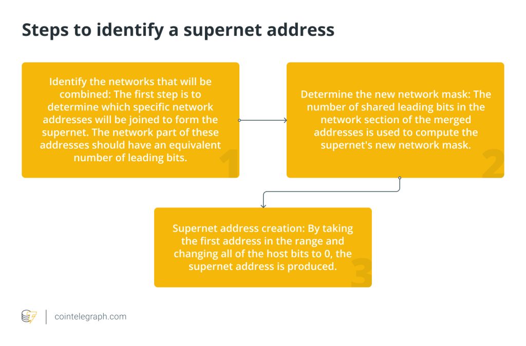 What is a supernet, and how does it work?