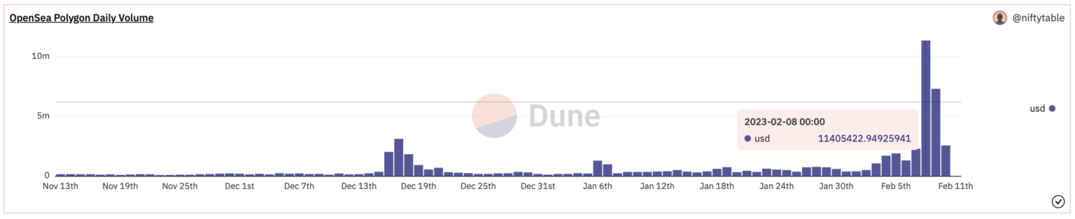 Polygon NFT Volume Boosts Massively After Bollywood Collaboration Announcement