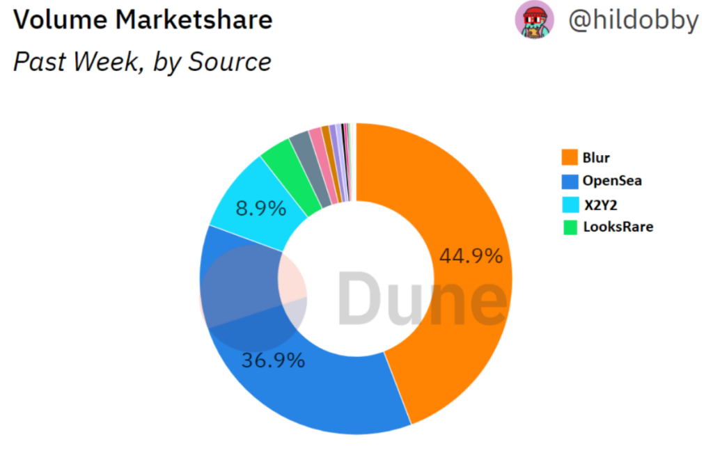 NFT marketplace tokens soar in 2023, and Blur’s recent airdrop may extend the trend