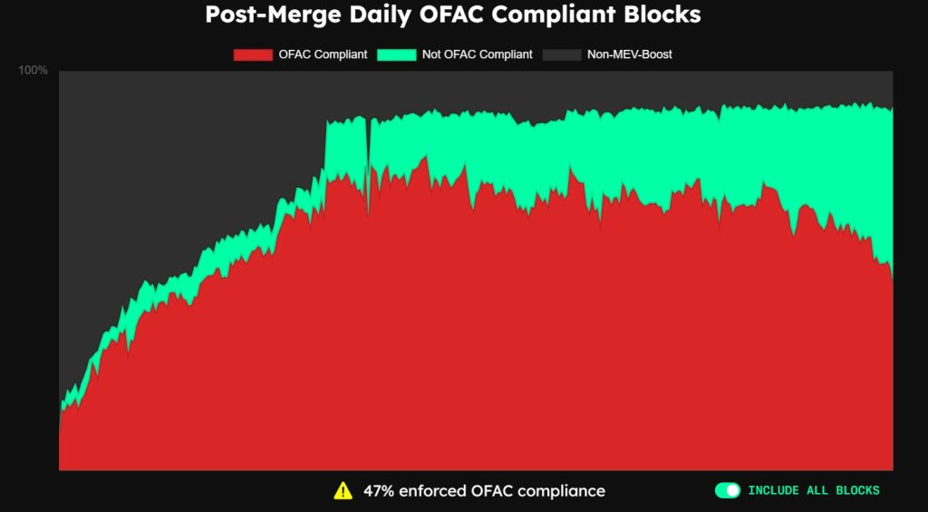 OFAC-compliant blocks on Ethereum hit three-month low of 47%