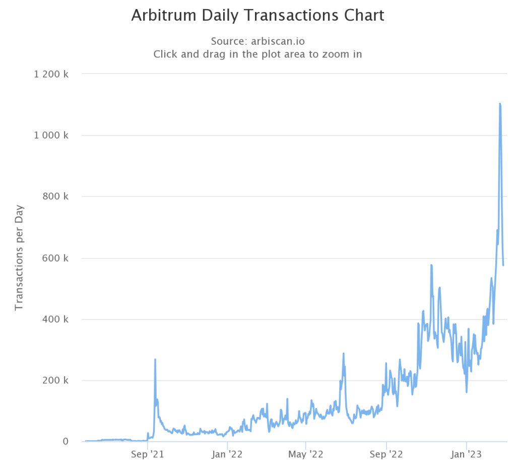 Arbitrum’s airdrop is live, but here’s what investors should be cautious about