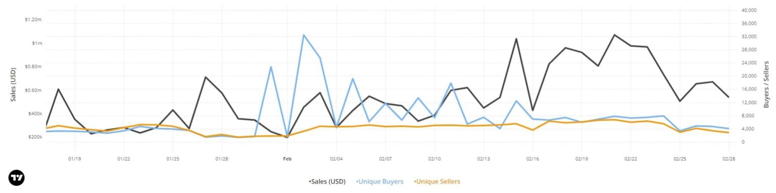 Decoding the state of Polygon NFTs as MATIC…