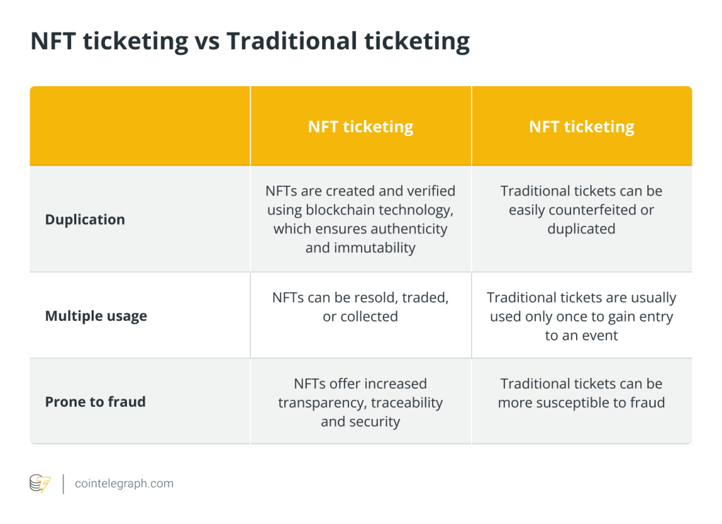 What is NFT ticketing and how does it work?