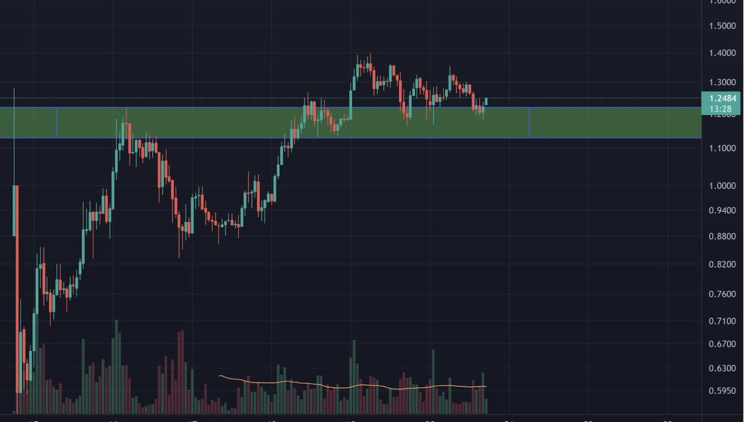 BLUR Price Prediction: Will $BLUR Token Price Hit $1.5 By This Weekend?