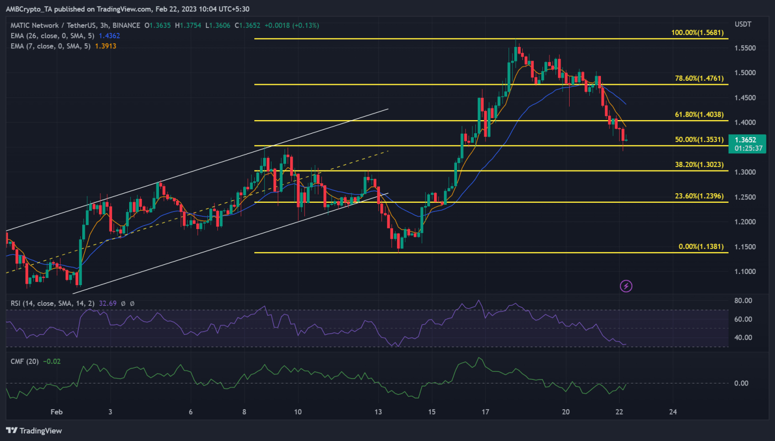 MATIC falls to key support: Are short sellers running out of opportunities?