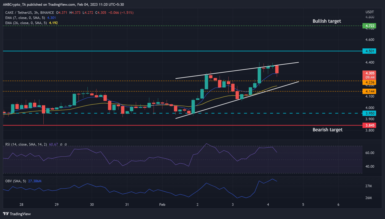 PancakeSwap’s momentum slowed- Will CAKE form a plateau or go south?