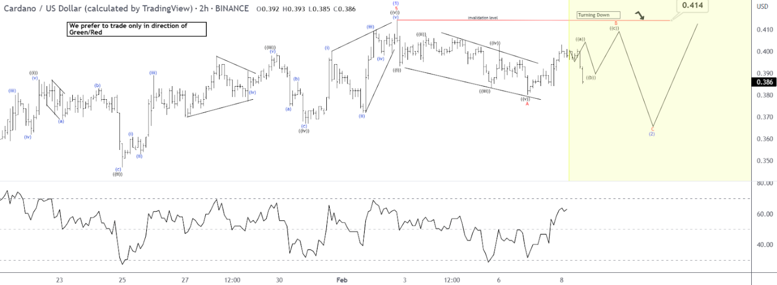 Cardano and XRP Prices To Witness A Steep Fall Below This Level