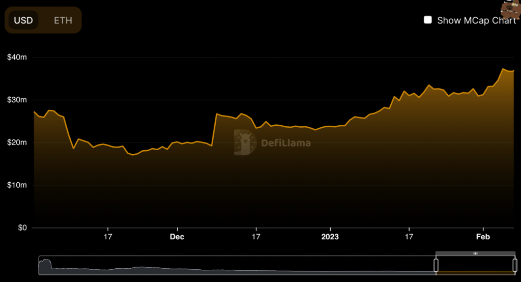 Shiba Inu Bulls Awaken: TVL Reaches $36.72 Million In Two Years