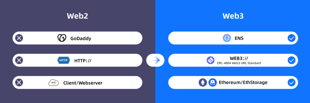 Ethereum has a new URL standard that can’t be blocked