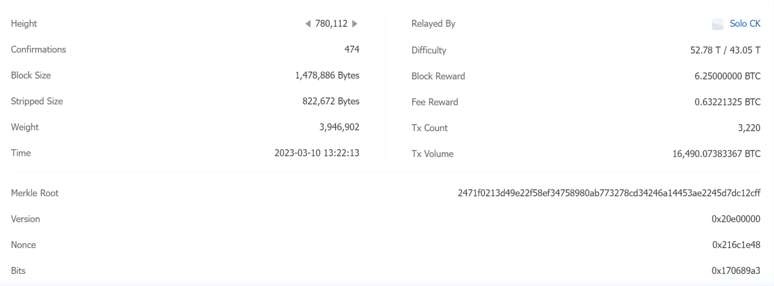 Solo Bitcoin miner defies odds to mine valid BTC block, gets $150K block reward