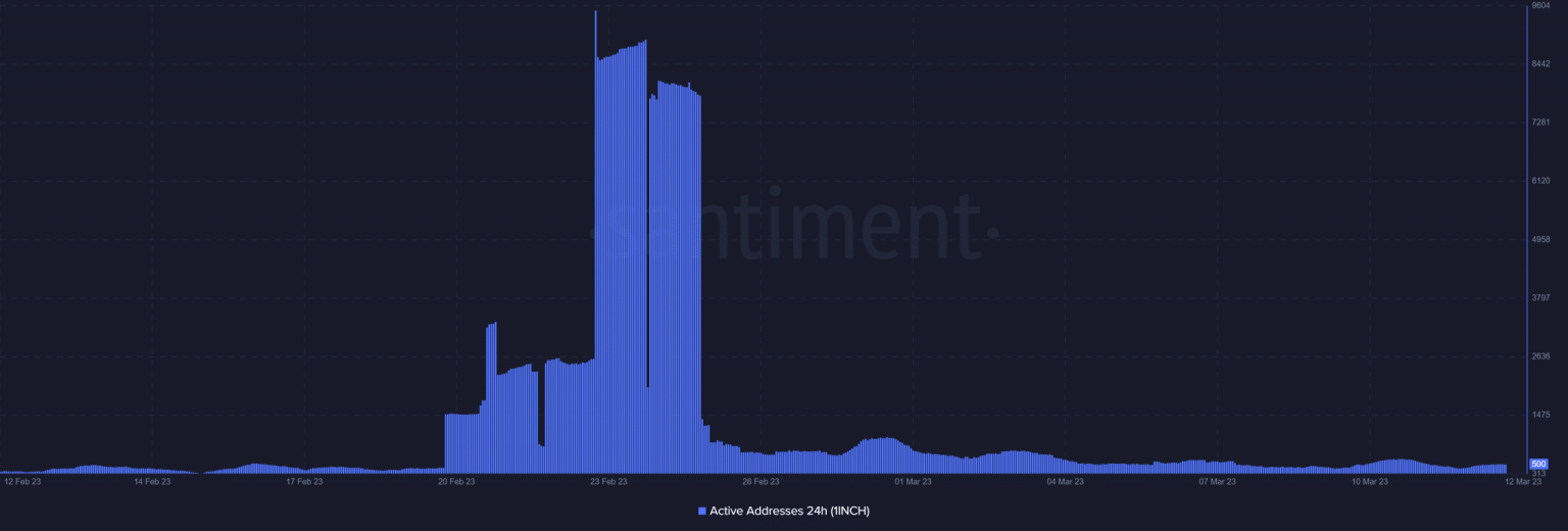 1INCH celebrates record high daily volumes, the credit goes to…