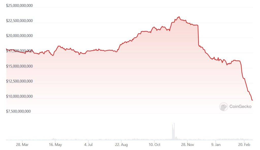 Binance USD market cap falls below $10B amid rising regulatory concerns