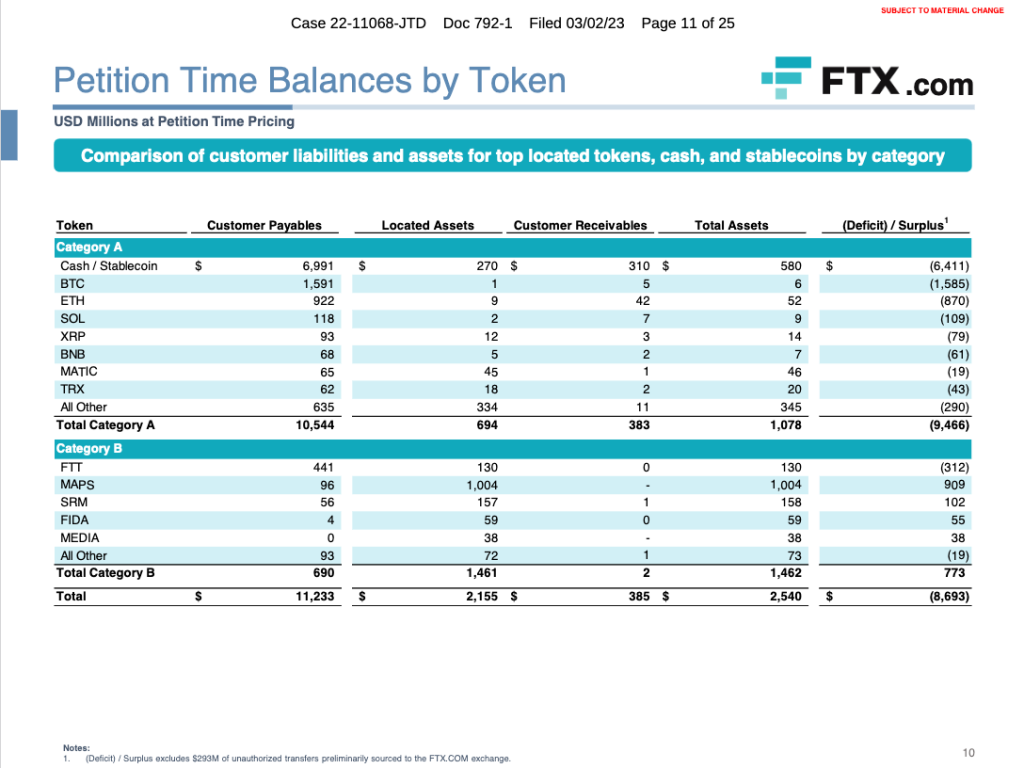 FTX presentation shows ‘massive shortfall’ in firm’s assets