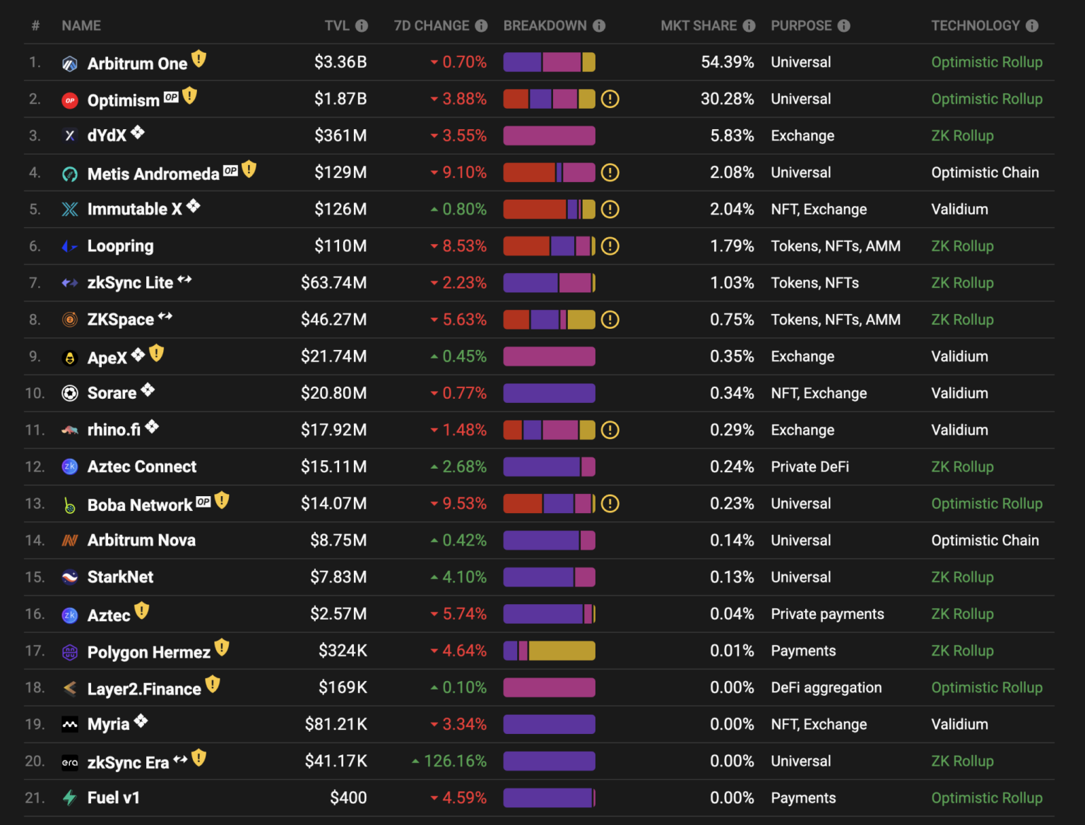 Coinbase’s Base Launched And Rollup as a Service Is Claiming Its Advantage