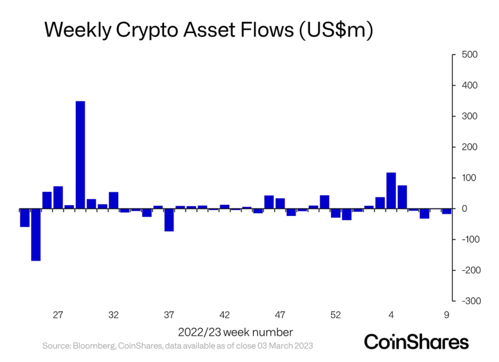 Investor concerns persist as crypto investment products see 4th week of outflows