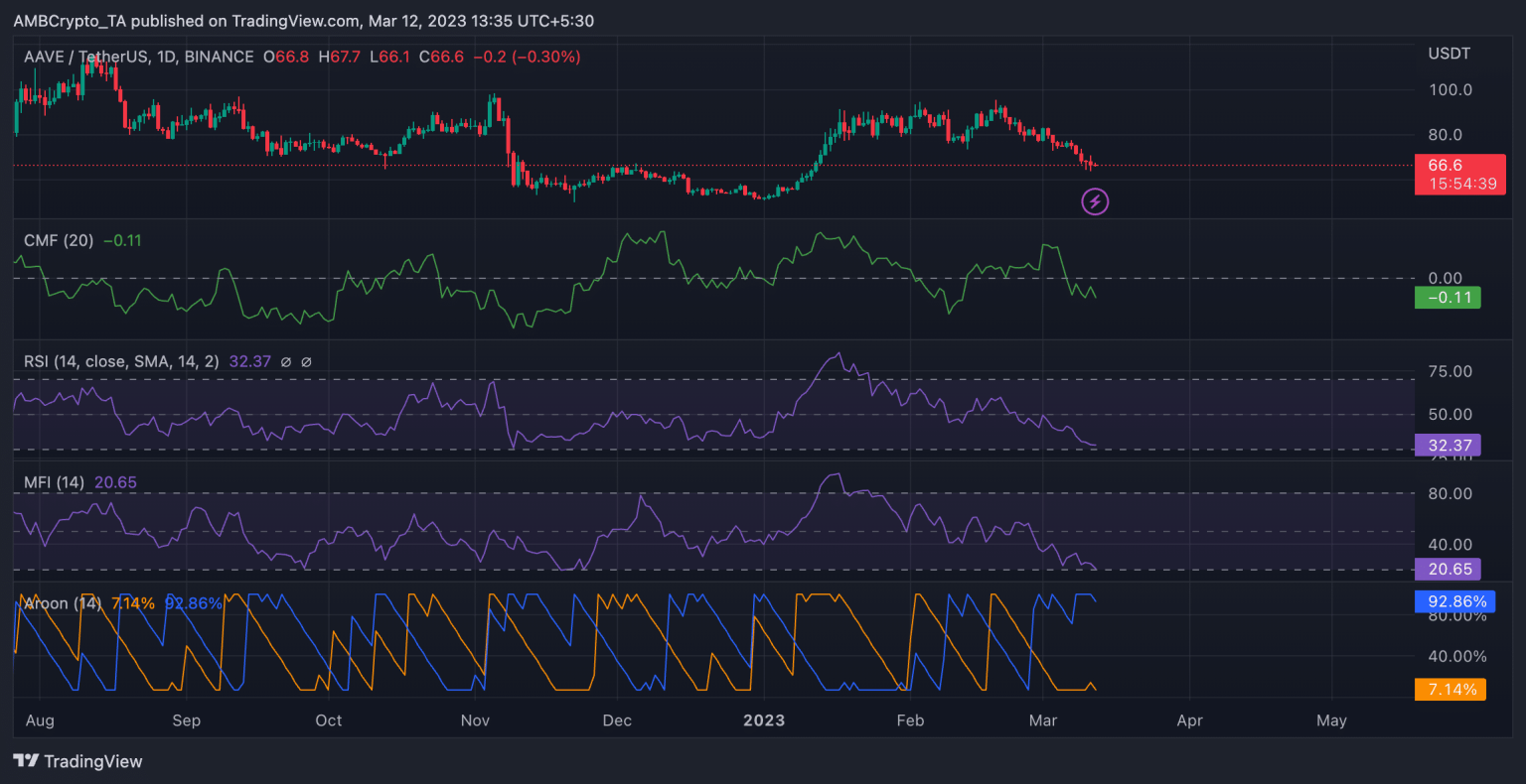 Aave discontinues stablecoin trading on its V3 deployment- Here’s why