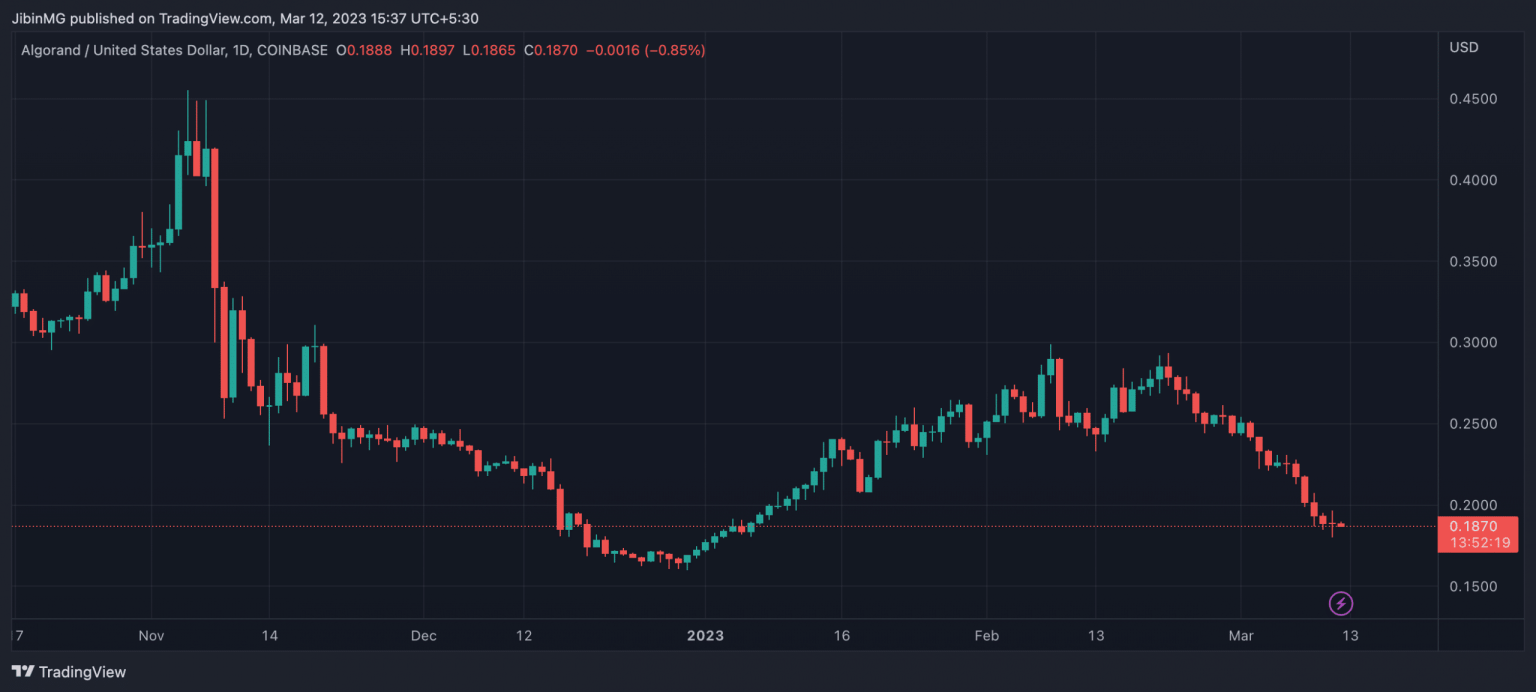 Algorand (ALGO) Price Prediction 2025-2030: More losses for ALGO ahead