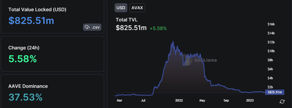 Avalanche set to welcome Uniswap V3 to its network; TVL set for impact?