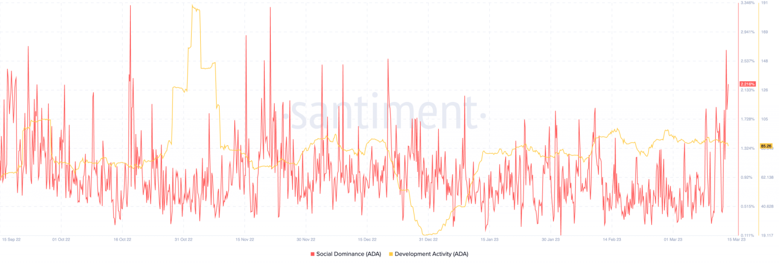 Why Cardano may get a quick fix to its month-long social neglect