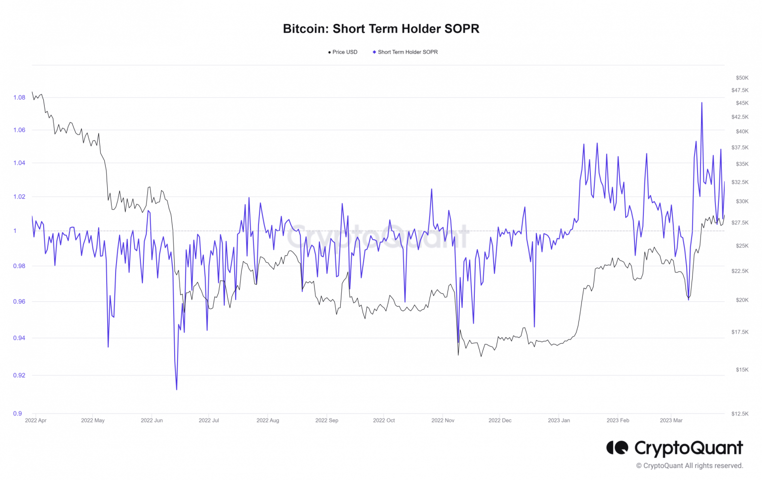 BTC SOPR sees profits as whales and short-term holders make these moves