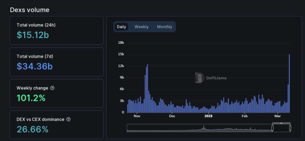 Uniswap, Curve Finance, SushiSwap make a killing amidst market uncertainty