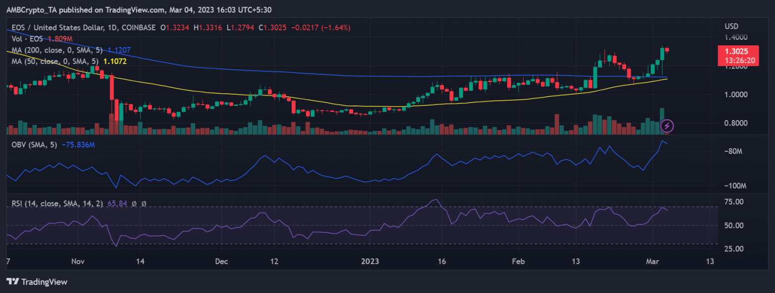 EOS moves to re-establish itself as its token reacts positively, details inside