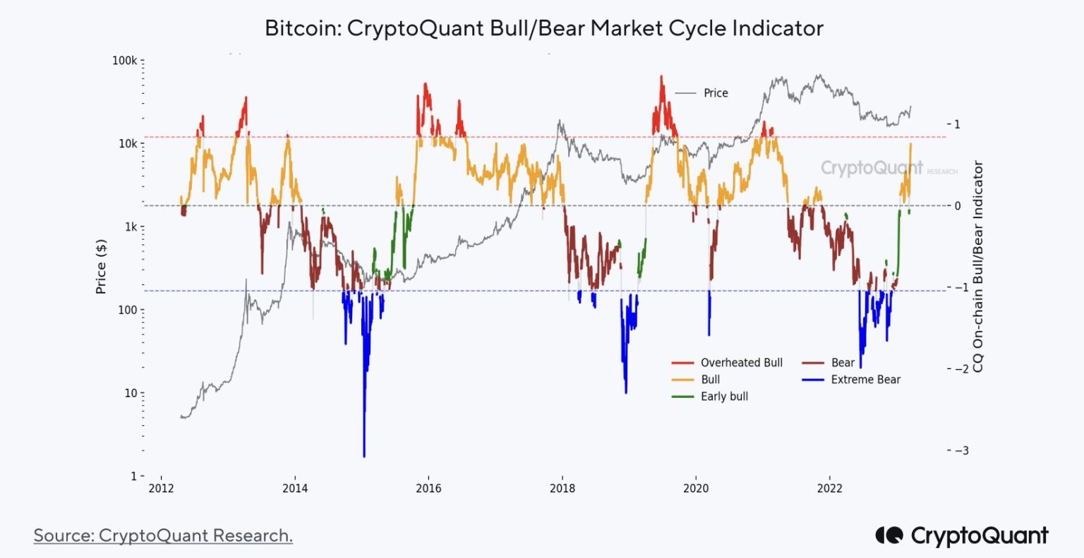 Bitcoin: Evaluating the current market conditions in the wake of FUD