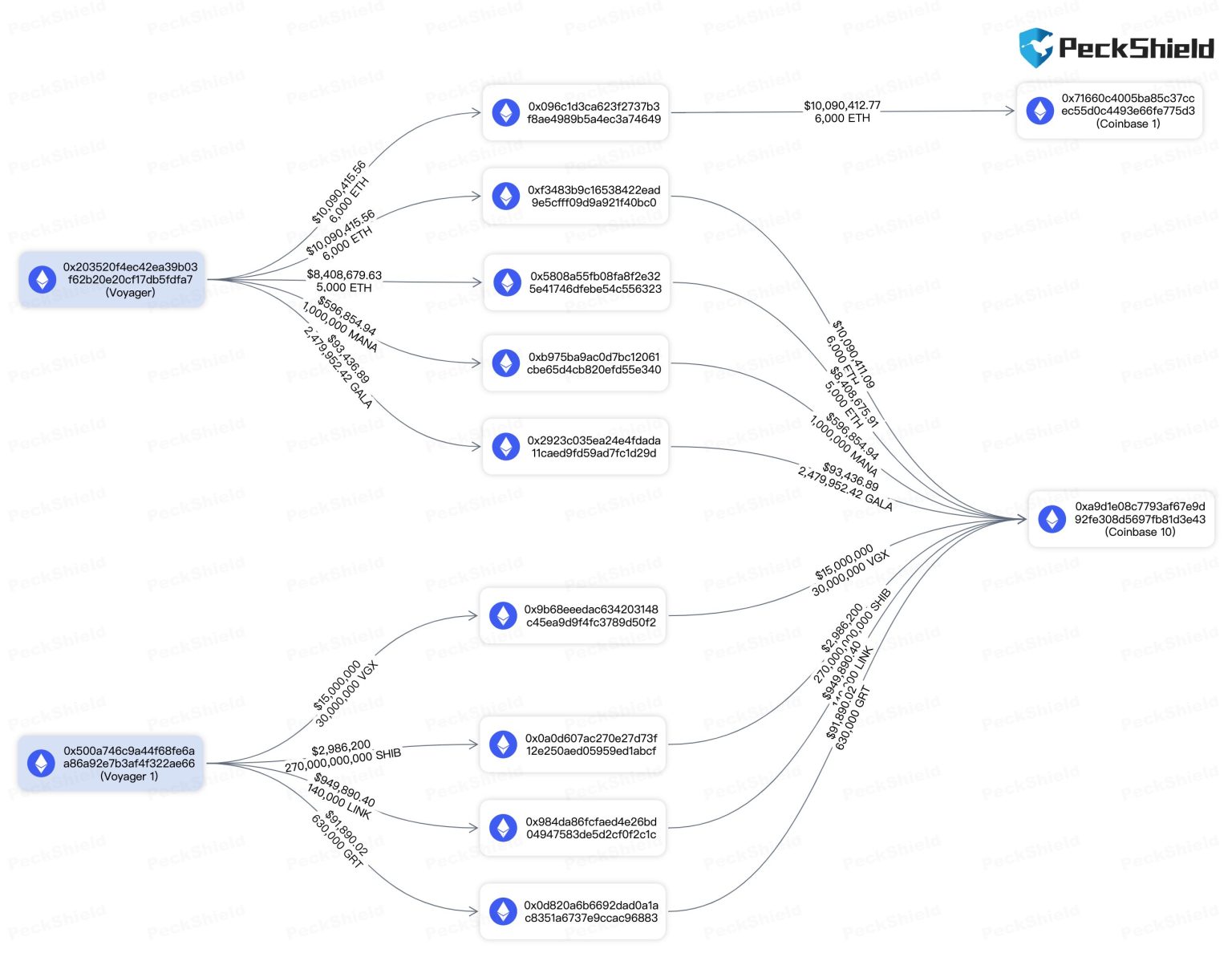 270,000,000,000 Shiba Inu (SHIB) Abruptly Sent to Coinbase by Embattled Crypto Lender: On-Chain Data 270,000,000,000 Shiba Inu (SHIB) Abruptly Sent to Coinbase by Embattled Crypto Lender: On-Chain Data