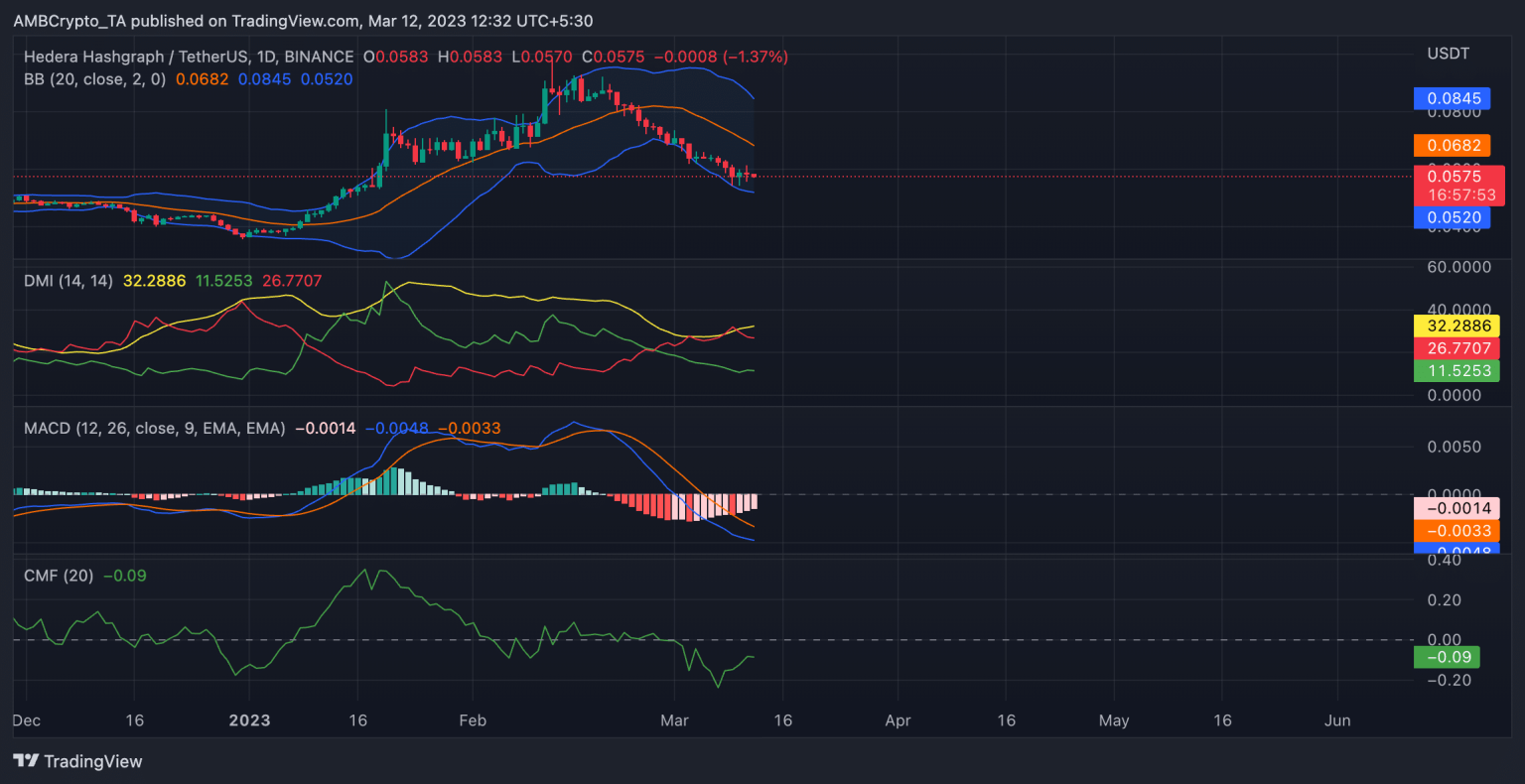 Hedera: As chain returns online, HBAR continues its journey down south