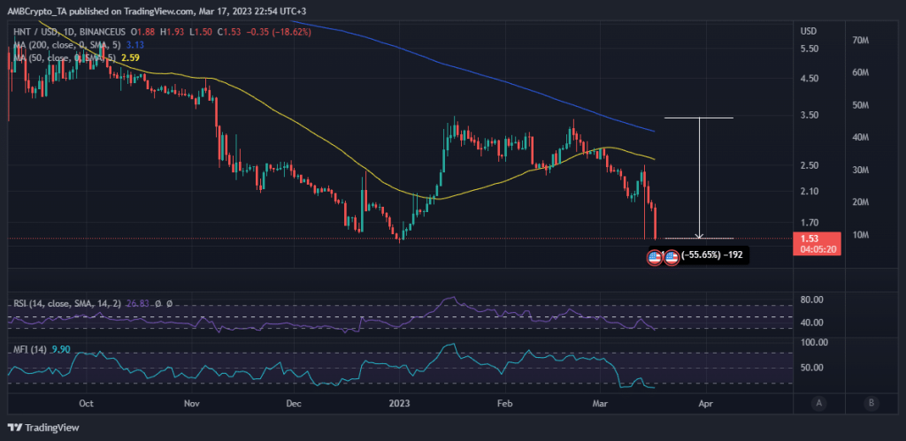 HNT extends downside as Helium network migration date pushed back to…